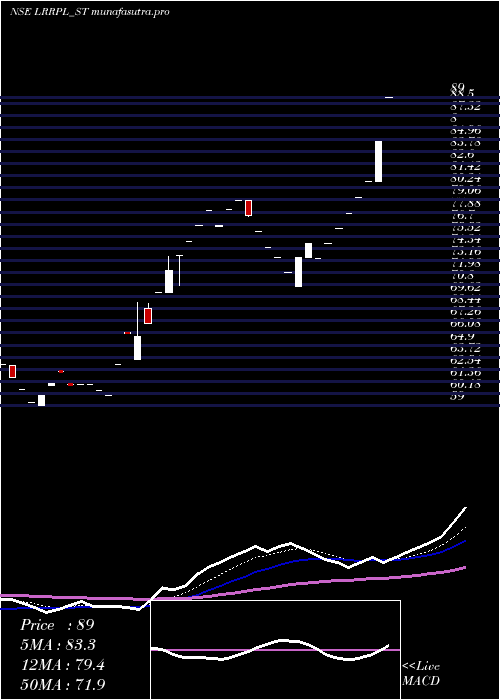 Daily chart LeadRec