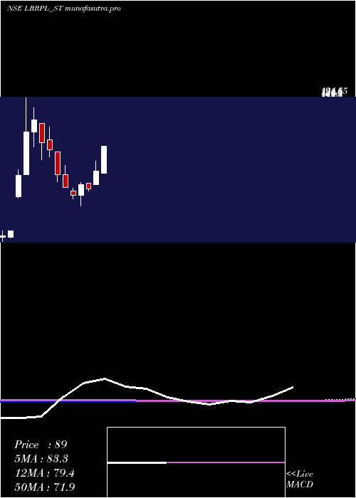 monthly chart LeadRec