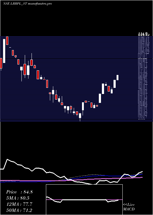 weekly chart LeadRec