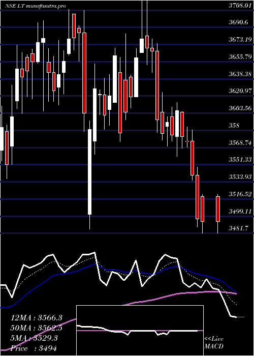  Daily chart LarsenToubro