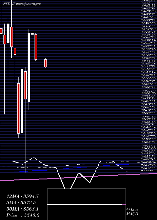  monthly chart LarsenToubro