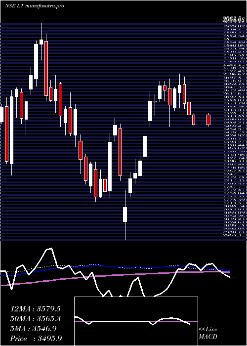  weekly chart LarsenToubro