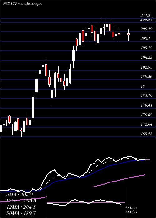  Daily chart LT