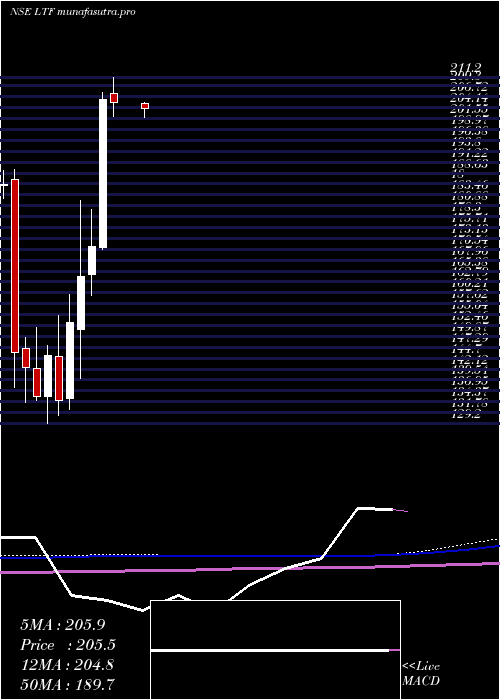  monthly chart LT