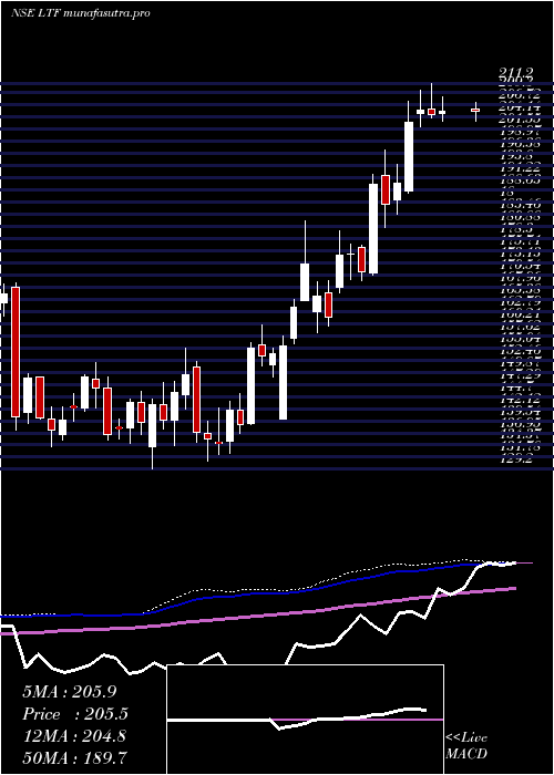  weekly chart LT