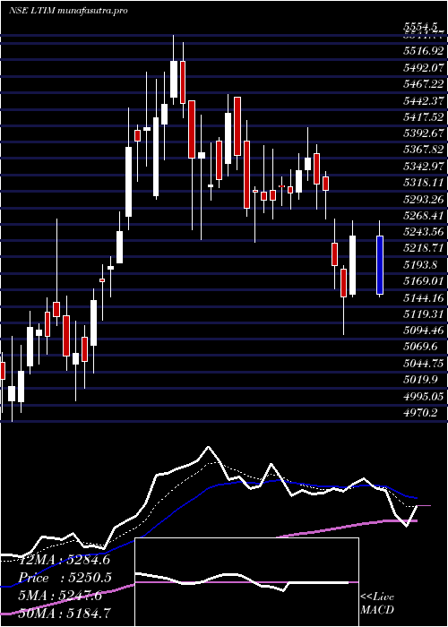  Daily chart Ltimindtree