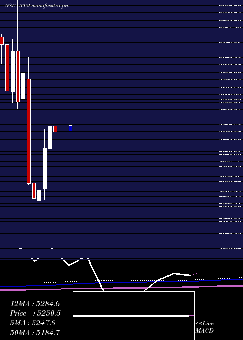  monthly chart Ltimindtree