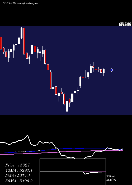  weekly chart Ltimindtree