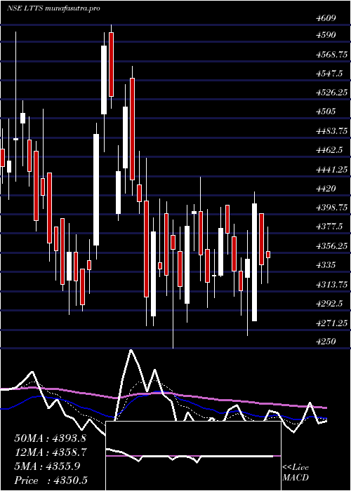 Daily chart LT