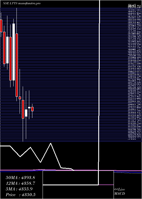 monthly chart LT