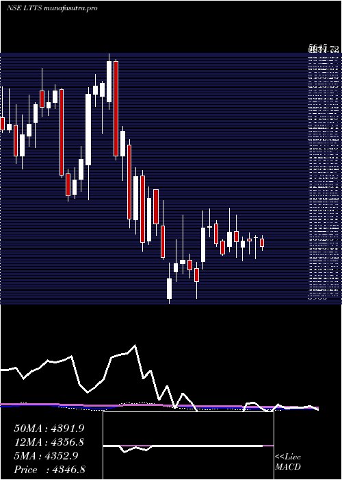 weekly chart LT