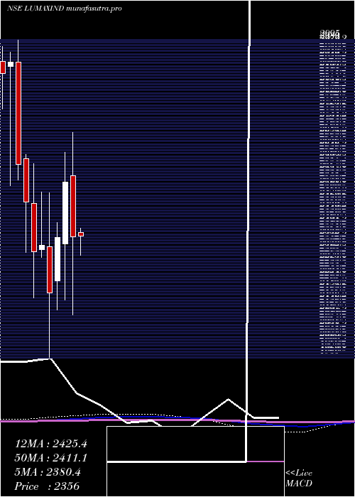 monthly chart LumaxIndustries