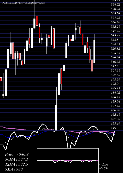 Daily chart LumaxAuto