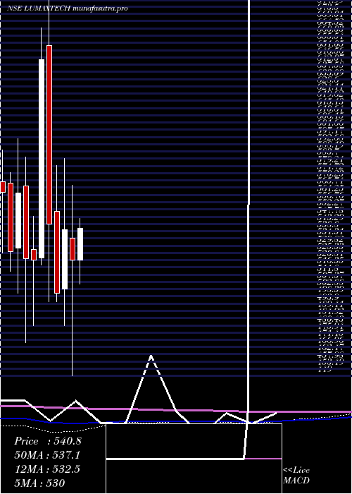 monthly chart LumaxAuto