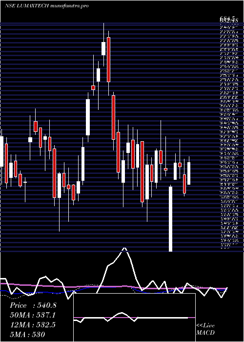 weekly chart LumaxAuto