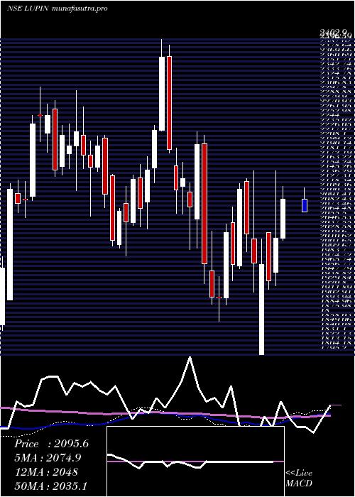  weekly chart Lupin