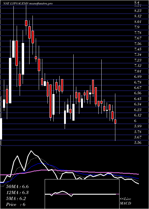 Daily chart LypsaGems