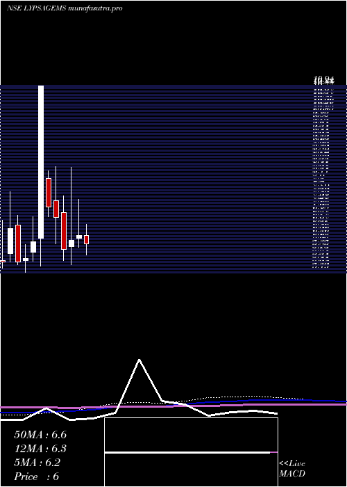 monthly chart LypsaGems