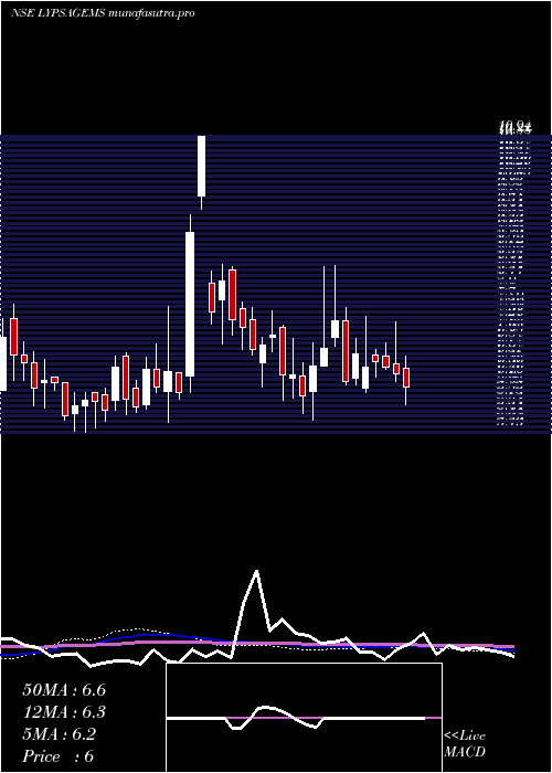 weekly chart LypsaGems