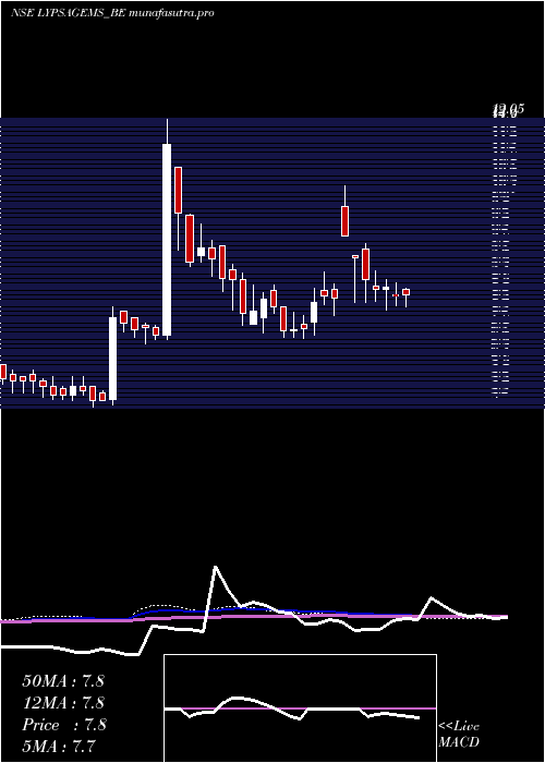 weekly chart LypsaGems