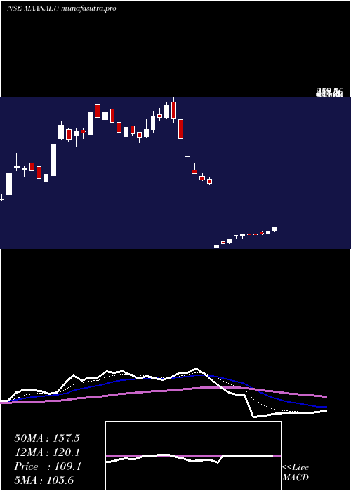 Daily chart MaanAluminium
