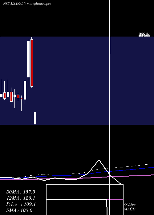 monthly chart MaanAluminium