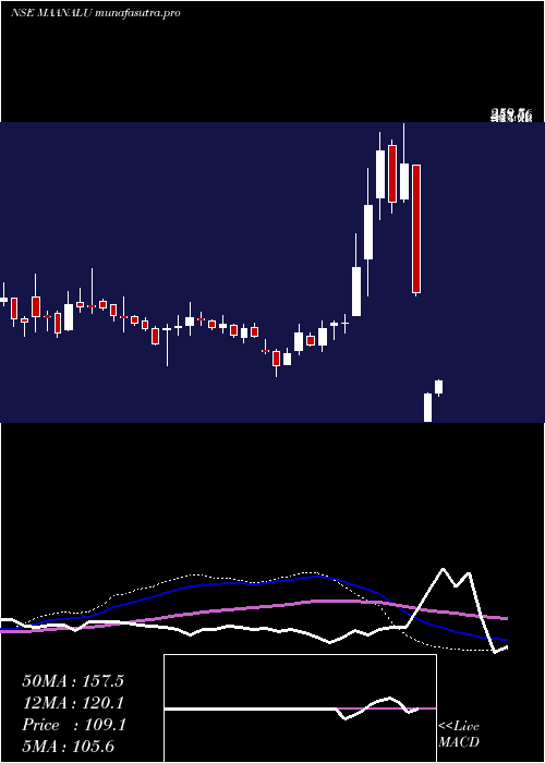 weekly chart MaanAluminium