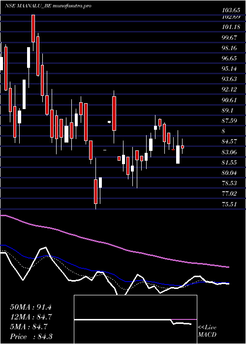 Daily chart MaanAluminium