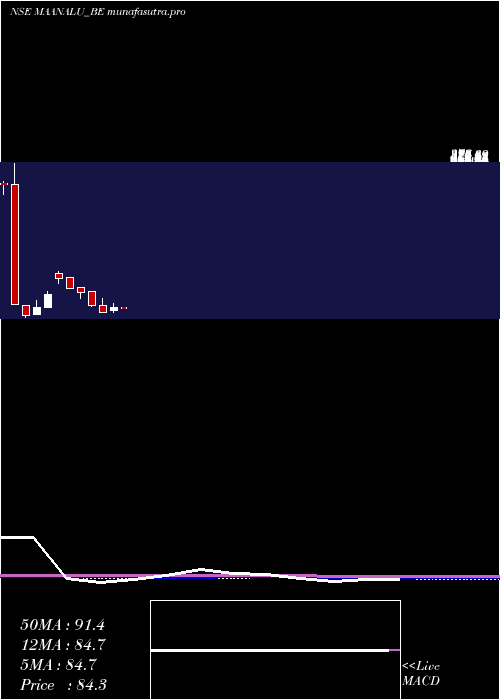 monthly chart MaanAluminium