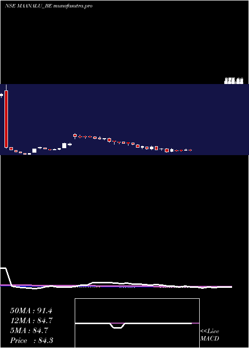 weekly chart MaanAluminium