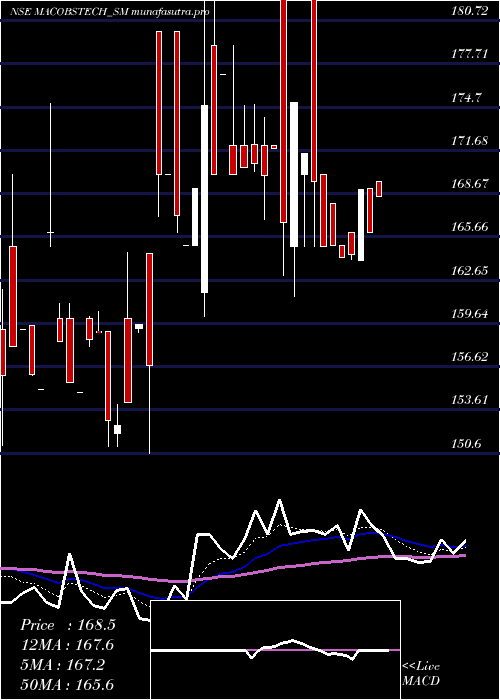 Daily chart MacobsTechnologies