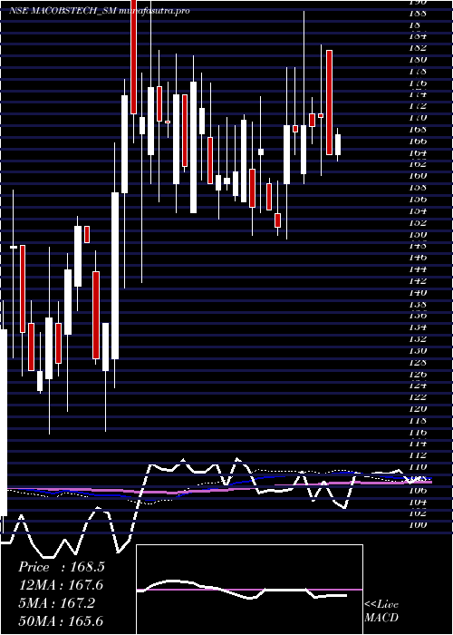 weekly chart MacobsTechnologies