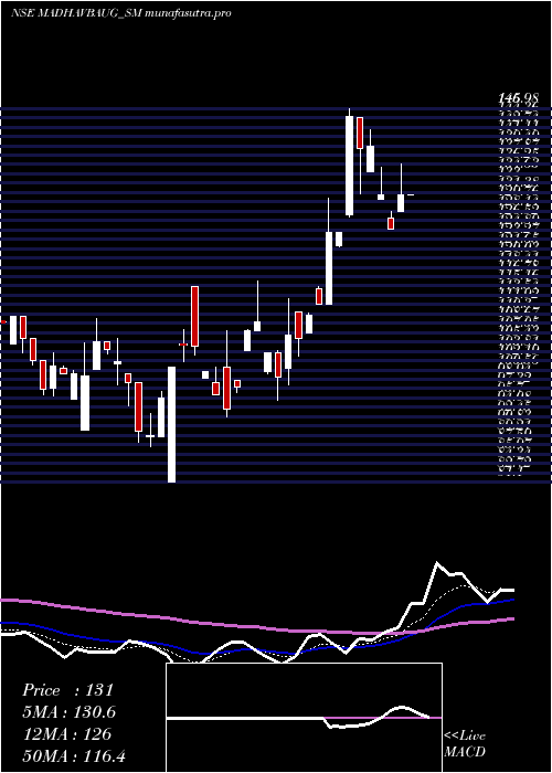  Daily chart VaidyaSane