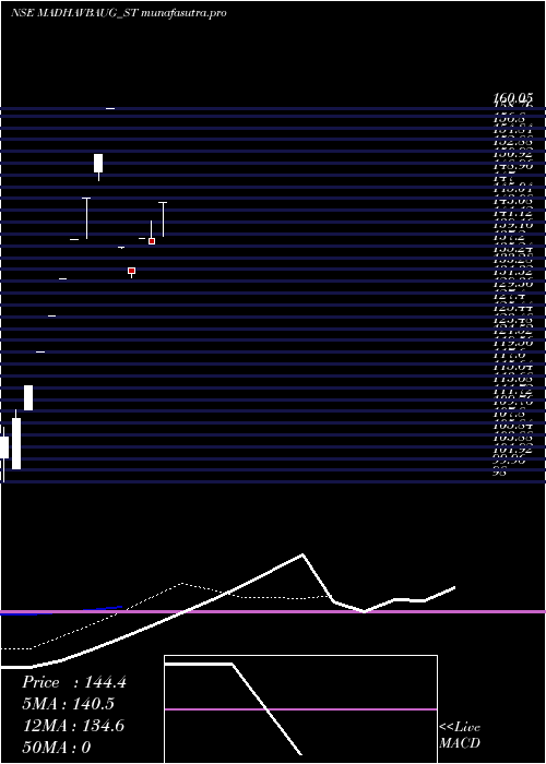 Daily chart VaidyaSane