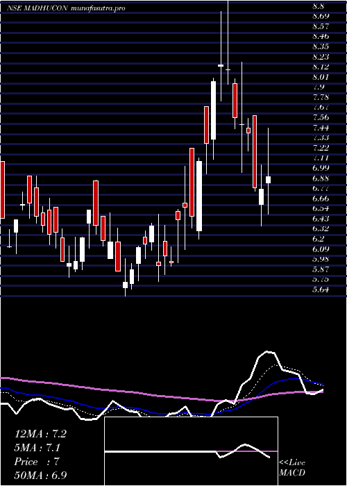 Daily chart MadhuconProjects