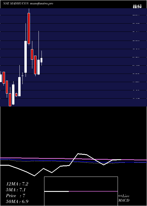 monthly chart MadhuconProjects