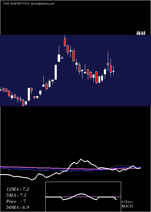 weekly chart MadhuconProjects