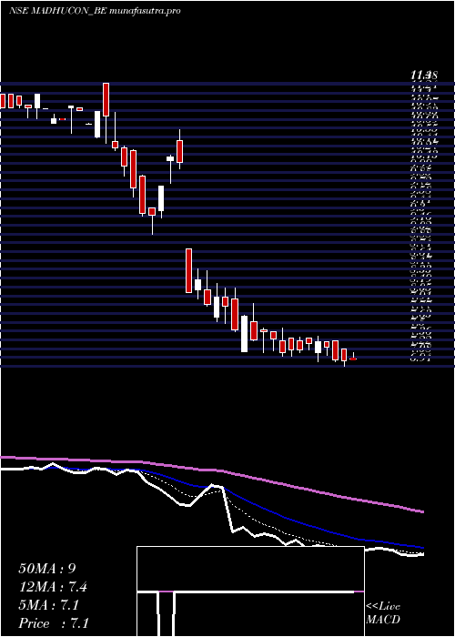  Daily chart MadhuconProjects