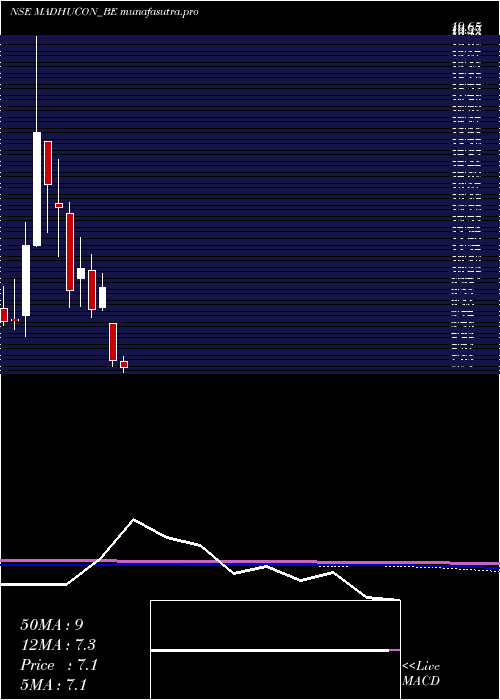  monthly chart MadhuconProjects