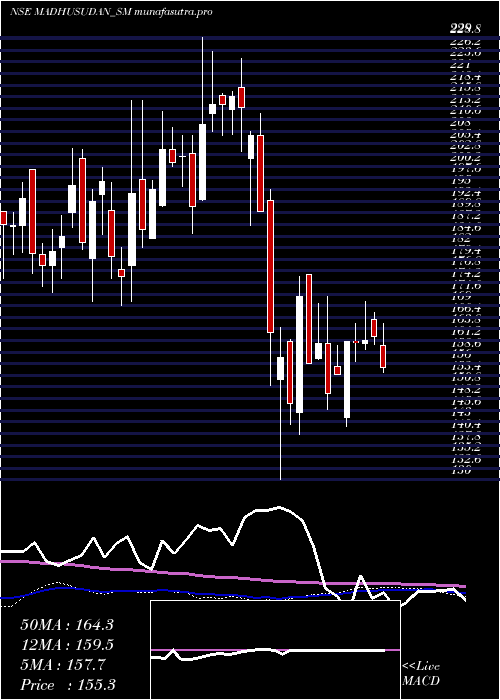 weekly chart MadhusudanMasala