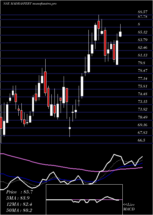  Daily chart MadrasFertilizers