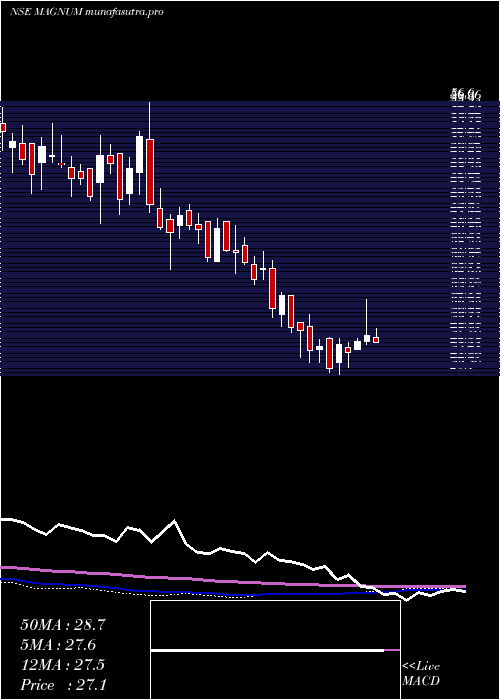 weekly chart MagnumVentures