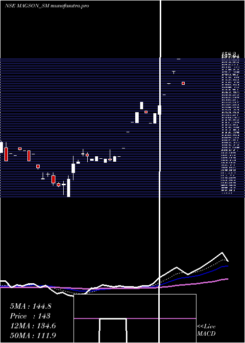 Daily chart MagsonRetail