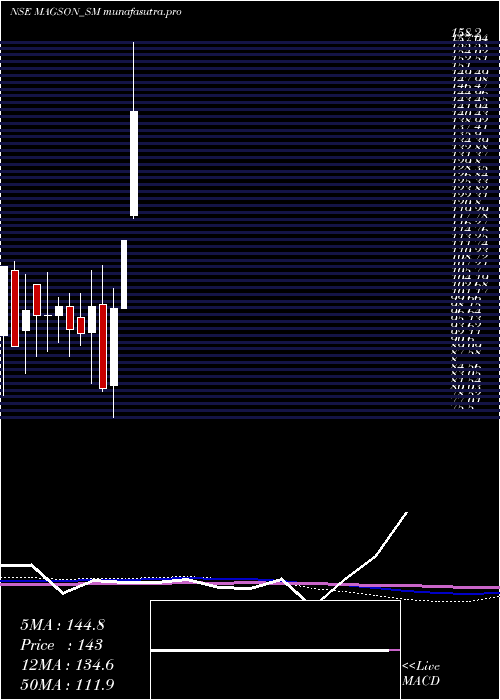 monthly chart MagsonRetail