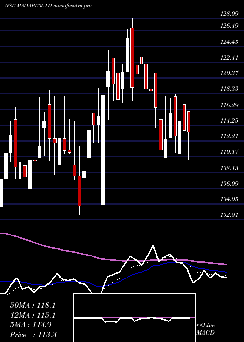 Daily chart MahaRashtra