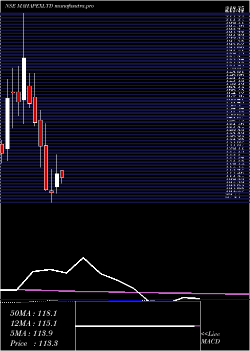 monthly chart MahaRashtra