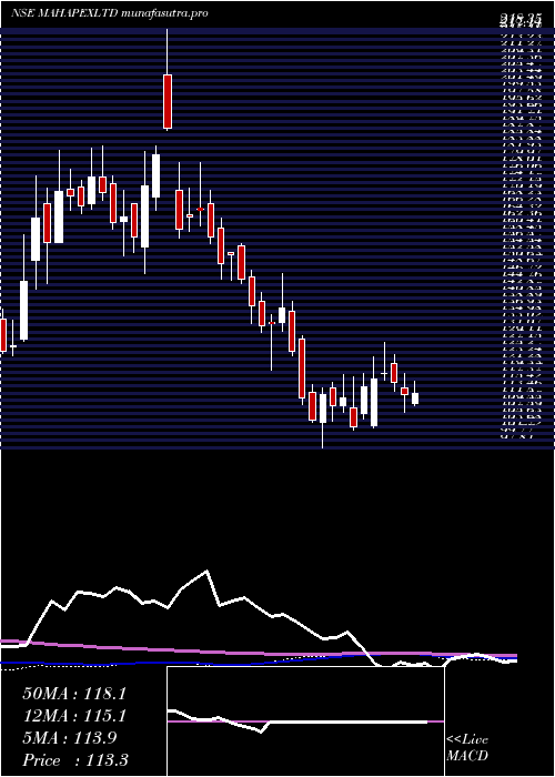 weekly chart MahaRashtra