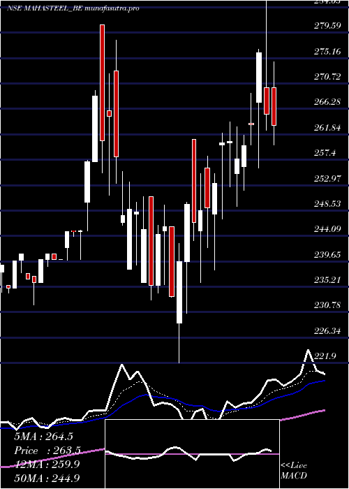 Daily chart MahamayaSteel