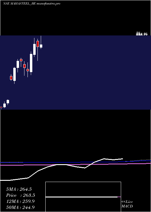 monthly chart MahamayaSteel