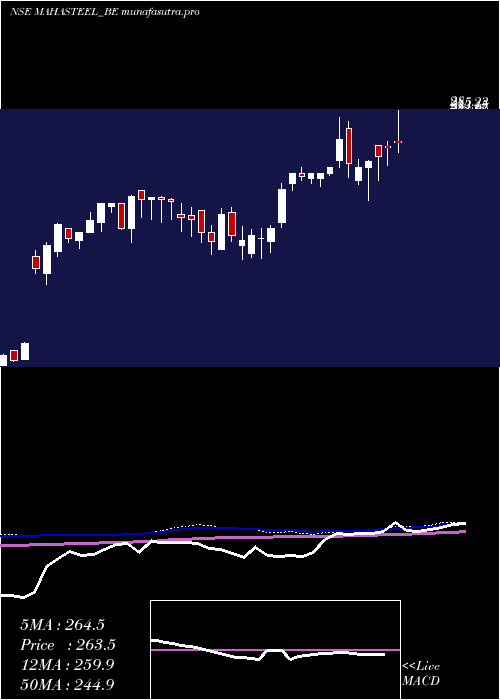 weekly chart MahamayaSteel
